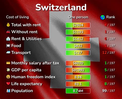 Switzerland Quality Of Life Ranking